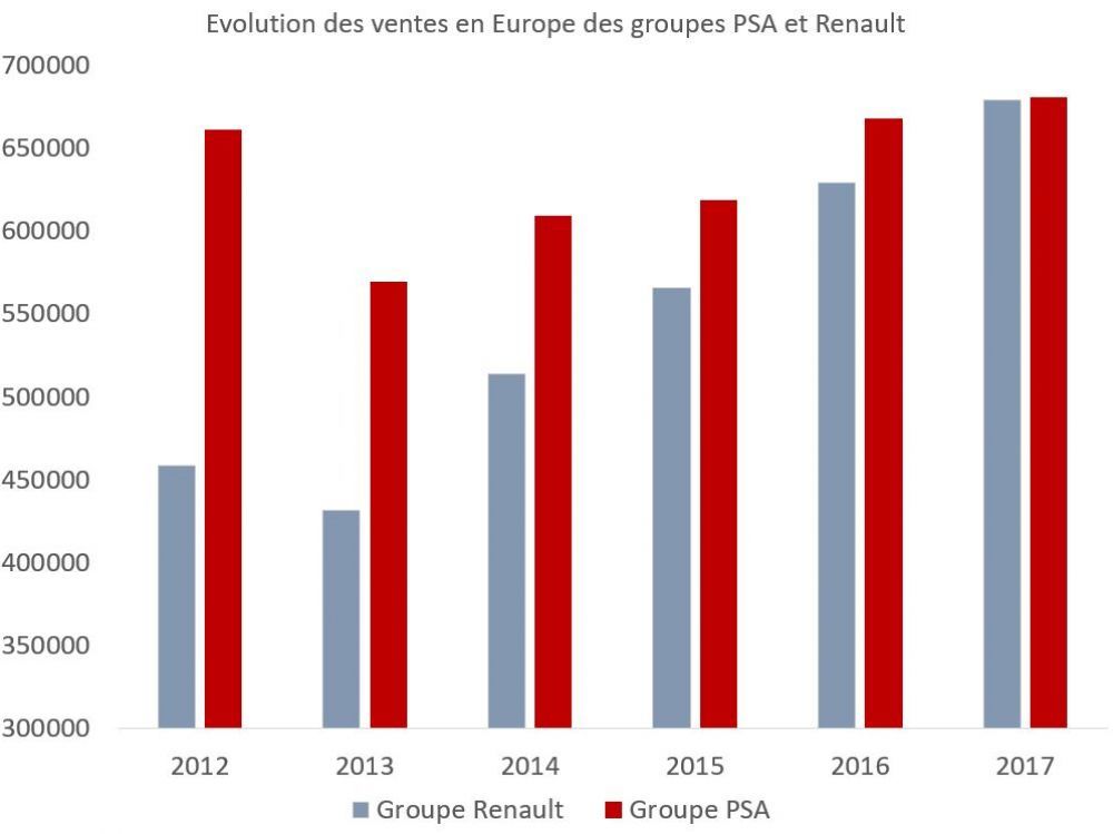 l'offensive de renault en europe grâce notamment à dacia